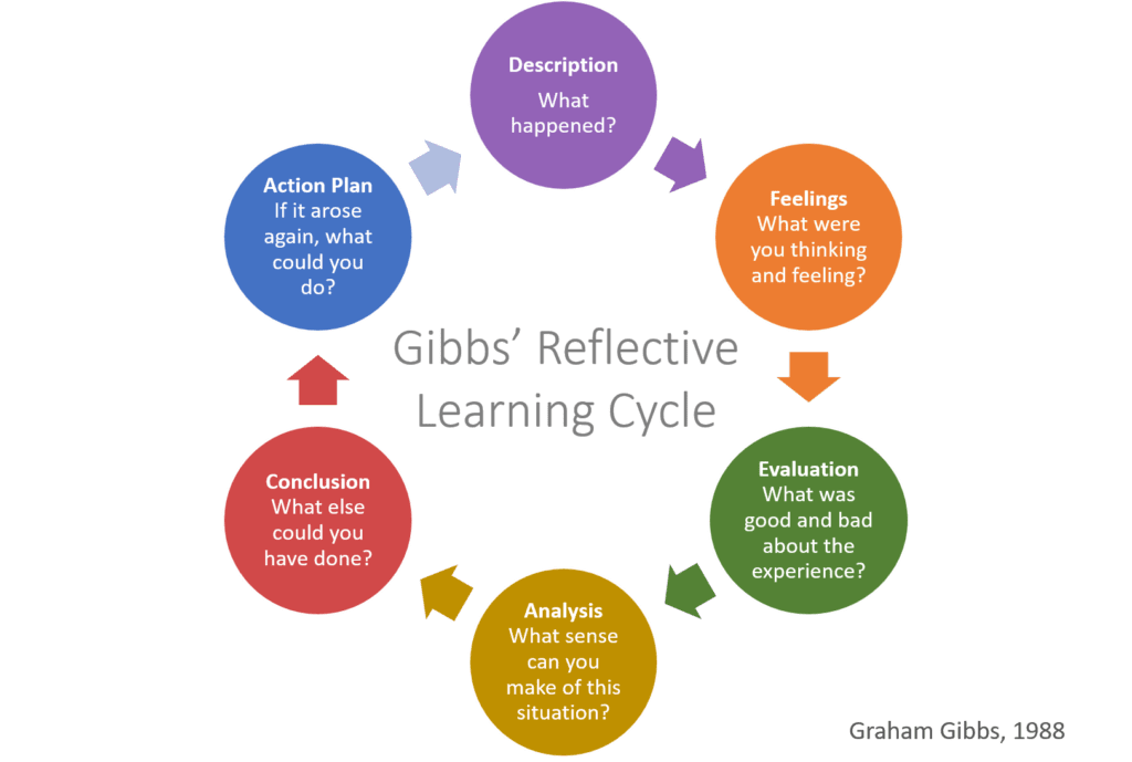 Fundamental of Leadership: Self Discovery 3 gibbs reflective learning cycle 1 1024x689 1