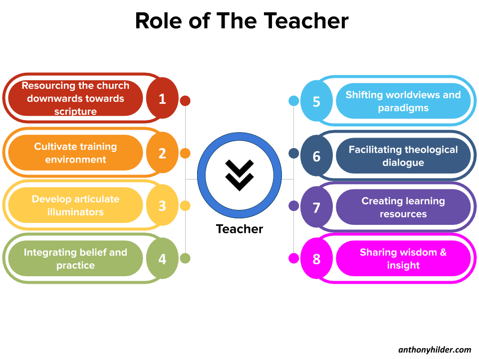 Spiritual Gift of Teaching: A Wider View 2 Role of the Teacher