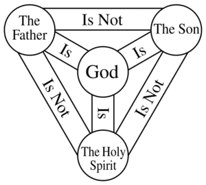 How to Explain the Trinity in Ministry 3 Shield of the Trinity diagram