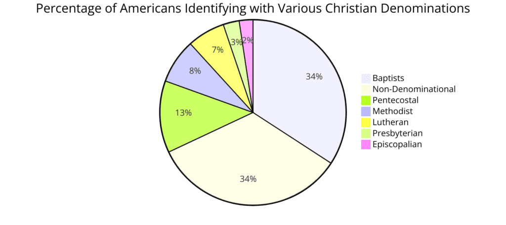Denominational Polls 3 Christian Denominations