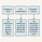 Amillennial, Postmillennial, and Premillennial Views Explained 8 National Association of Christian Ministers