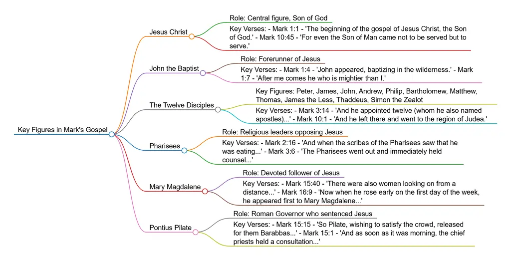 People Mentioned in the Gospel of Mark 3 Key Figures in Marks Gospel with Character List and Bible Verses