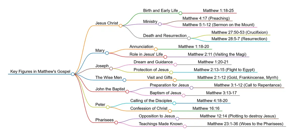 People Mentioned in the Gospel of Matthew 3 Key Figures in Matthews Gospel with Character List and Bible Verses