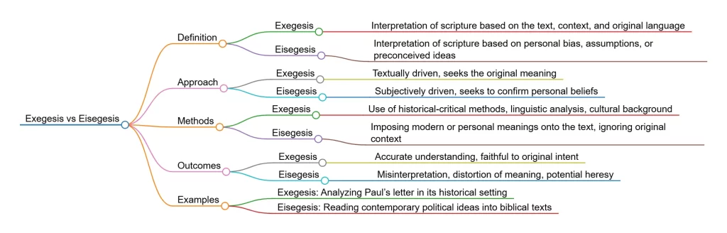 Cultivate a Biblical Worldview for Effective Ministry 4 Exegesis vs Eisegesis
